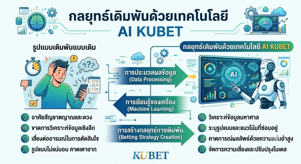 กลยุทธ์เดิมพันด้วยเทคโนโลยี AI