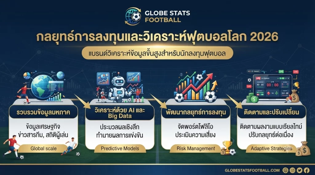 กลยุทธ์การลงทุนและวิเคราะห์ฟุตบอลโลก 2026
